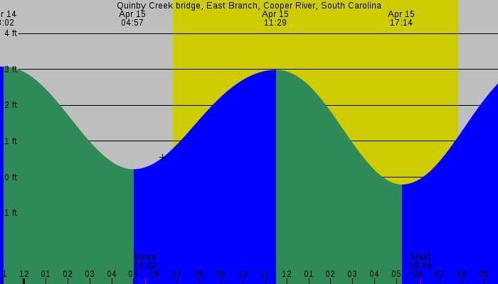 Tide graph for Quinby Creek bridge, East Branch, Cooper River, South Carolina