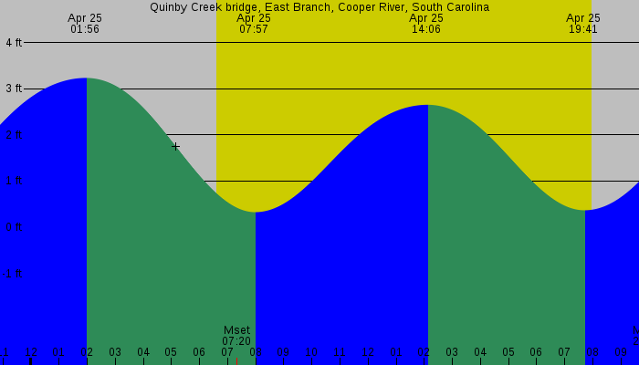 Tide graph for Quinby Creek bridge, East Branch, Cooper River, South Carolina