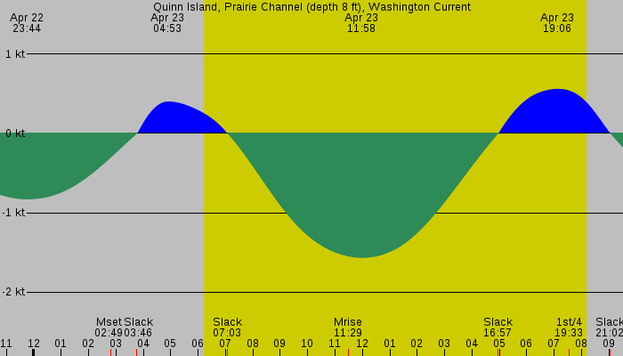 Tide graph for Quinn Island, Prairie Channel (depth 8 ft), Washington Current