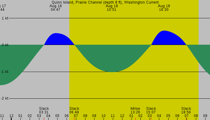Tide graph for Quinn Island, Prairie Channel (depth 8 ft), Washington Current