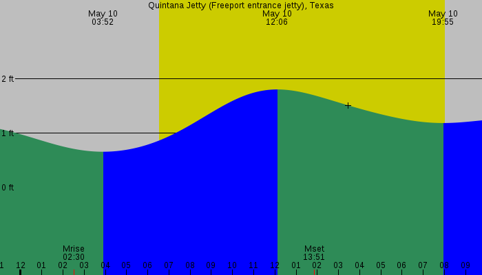 Tide graph for Quintana Jetty (Freeport entrance jetty), Texas