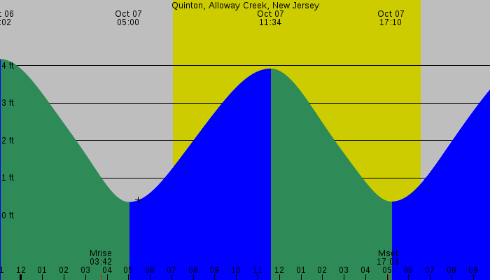 Tide graph for Quinton, Alloway Creek, New Jersey