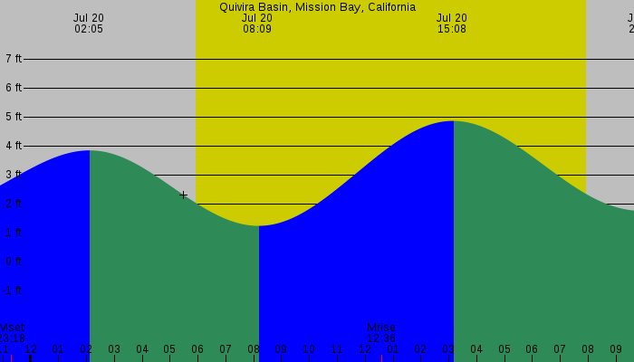 Tide graph for Quivira Basin, Mission Bay, California