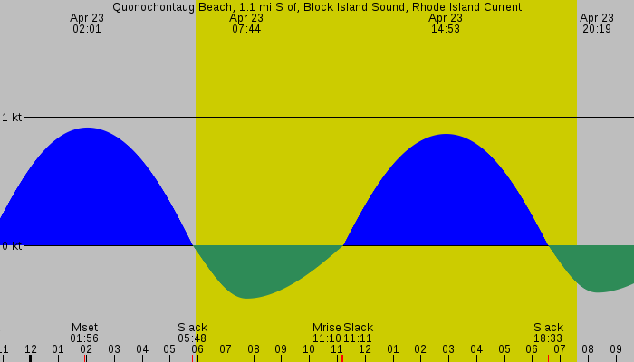 Tide graph for Quonochontaug Beach, 1.1 mi S of, Block Island Sound, Rhode Island Current