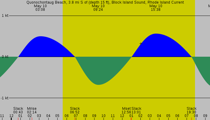 Tide graph for Quonochontaug Beach, 3.8 mi S of (depth 15 ft), Block Island Sound, Rhode Island Current