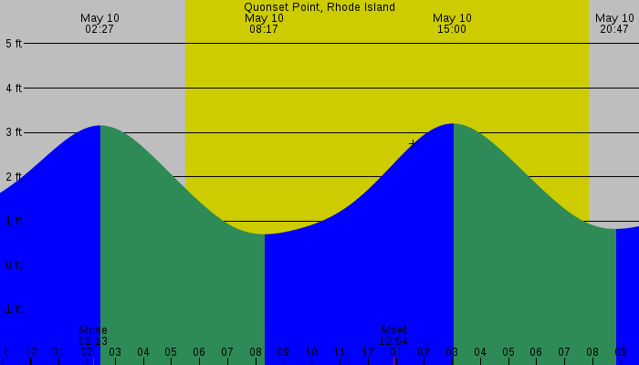 Tide graph for Quonset Point, Rhode Island