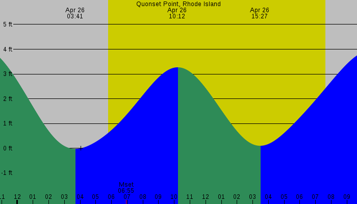 Tide graph for Quonset Point, Rhode Island
