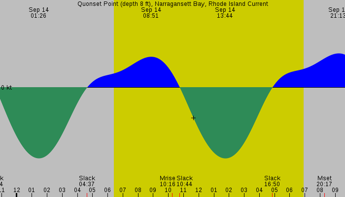 Tide graph for Quonset Point (depth 8 ft), Narragansett Bay, Rhode Island Current