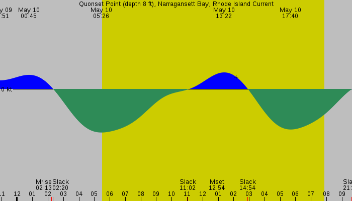 Tide graph for Quonset Point (depth 8 ft), Narragansett Bay, Rhode Island Current