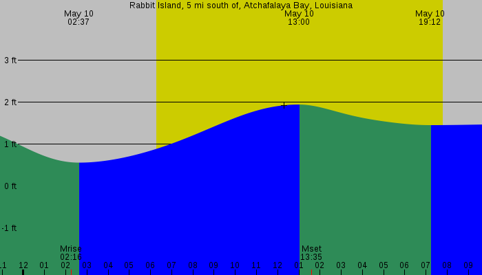 Tide graph for Rabbit Island, 5 mi south of, Atchafalaya Bay, Louisiana