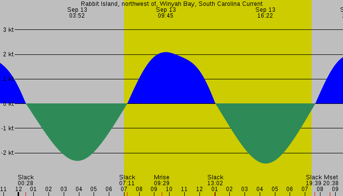 Tide graph for Rabbit Island, northwest of, Winyah Bay, South Carolina Current
