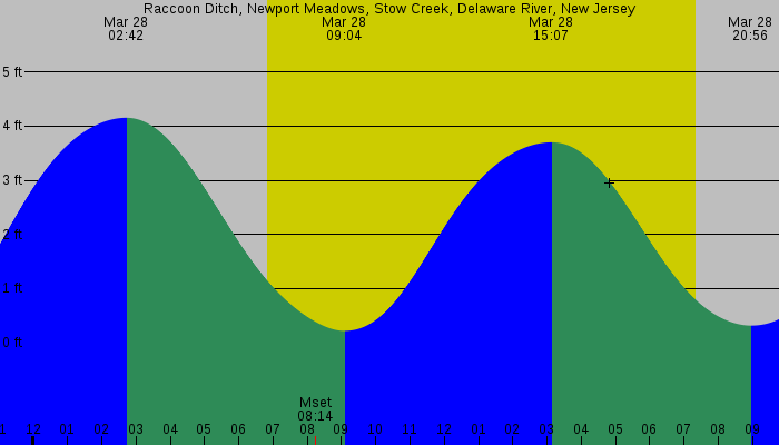 Tide graph for Raccoon Ditch, Newport Meadows, Stow Creek, Delaware River, New Jersey