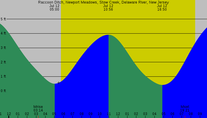 Tide graph for Raccoon Ditch, Newport Meadows, Stow Creek, Delaware River, New Jersey