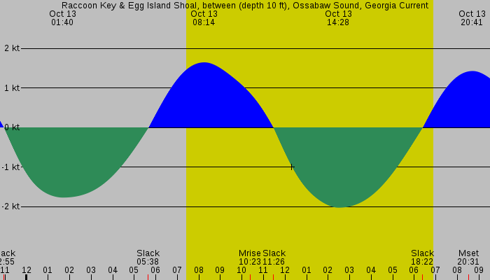 Tide graph for Raccoon Key & Egg Island Shoal, between (depth 10 ft), Ossabaw Sound, Georgia Current