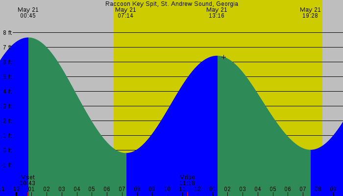 Tide graph for Raccoon Key Spit, St. Andrew Sound, Georgia