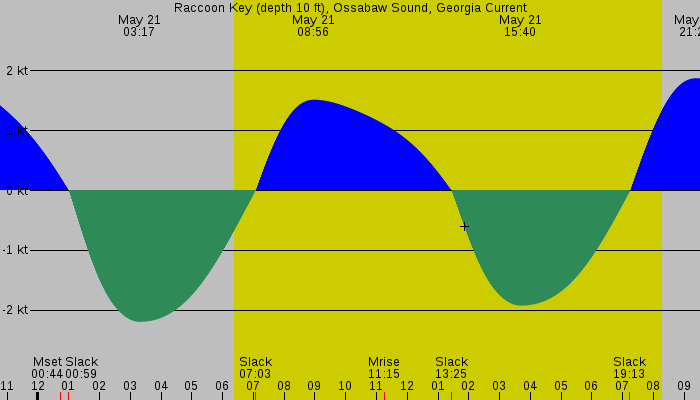 Tide graph for Raccoon Key (depth 10 ft), Ossabaw Sound, Georgia Current