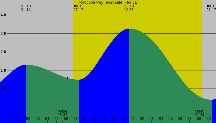 Tide graph for Raccoon Key, east side, Florida