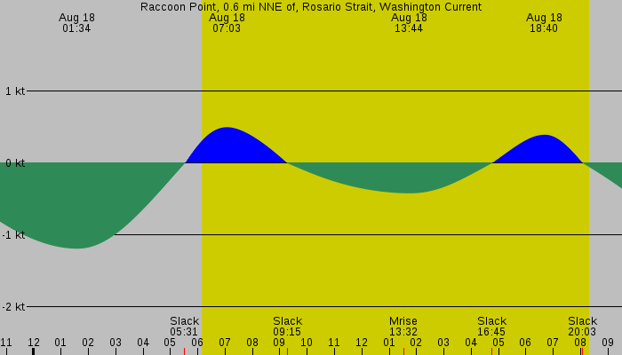 Tide graph for Raccoon Point, 0.6 mi NNE of, Rosario Strait, Washington Current