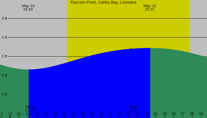 Tide graph for Raccoon Point, Caillou Bay, Louisiana