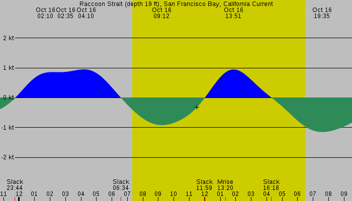 Tide graph for Raccoon Strait (depth 19 ft), San Francisco Bay, California Current