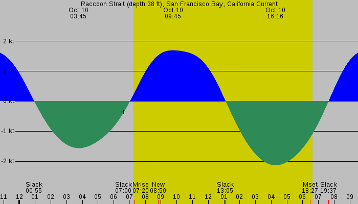 Tide graph for Raccoon Strait (depth 38 ft), San Francisco Bay, California Current