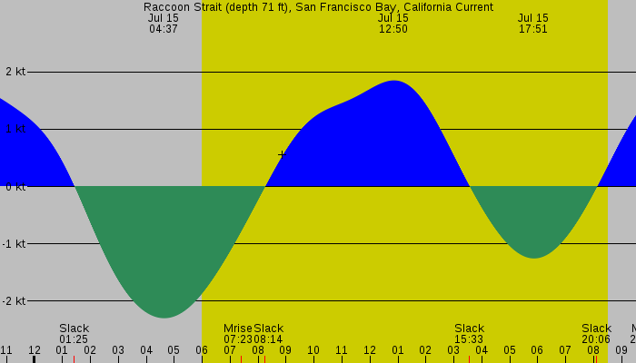 Tide graph for Raccoon Strait (depth 71 ft), San Francisco Bay, California Current