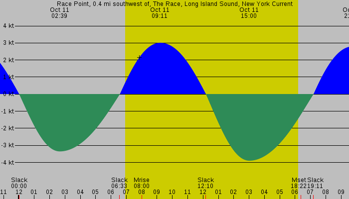 Tide graph for Race Point, 0.4 mi southwest of, The Race, Long Island Sound, New York Current