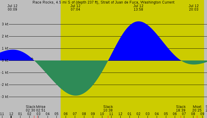 Tide graph for Race Rocks, 4.5 mi S of (depth 237 ft), Strait of Juan de Fuca, Washington Current