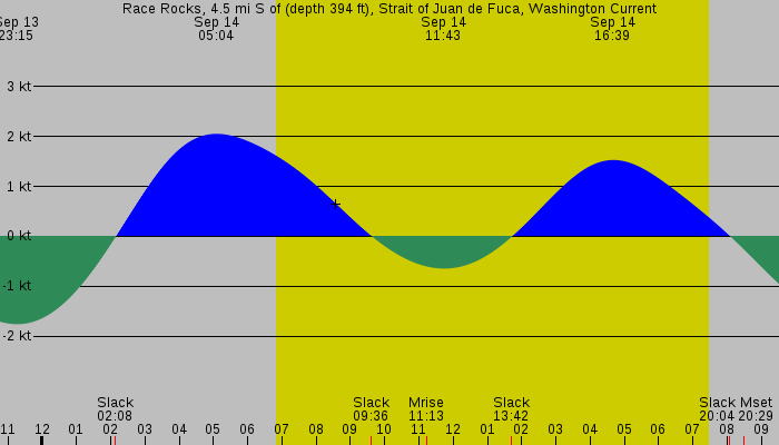 Tide graph for Race Rocks, 4.5 mi S of (depth 394 ft), Strait of Juan de Fuca, Washington Current