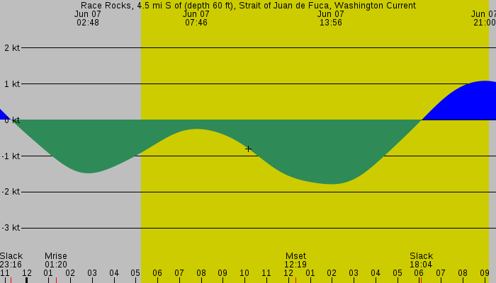 Tide graph for Race Rocks, 4.5 mi S of (depth 60 ft), Strait of Juan de Fuca, Washington Current