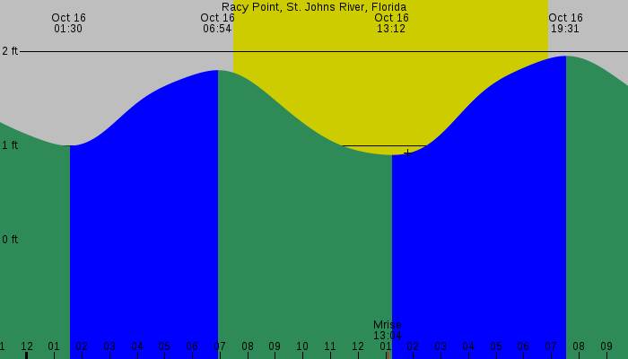 Tide graph for Racy Point, St. Johns River, Florida