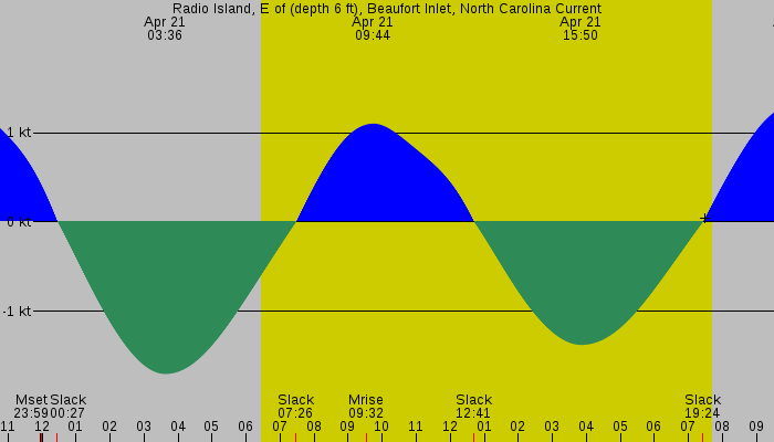 Tide graph for Radio Island, E of (depth 6 ft), Beaufort Inlet, North Carolina Current