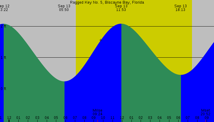 Tide graph for Ragged Key No. 5, Biscayne Bay, Florida