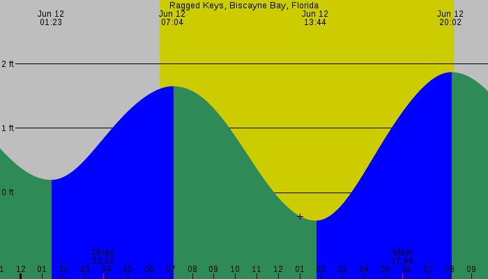 Tide graph for Ragged Keys, Biscayne Bay, Florida