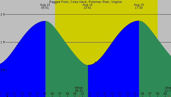Tide graph for Ragged Point, Coles Neck, Potomac River, Virginia