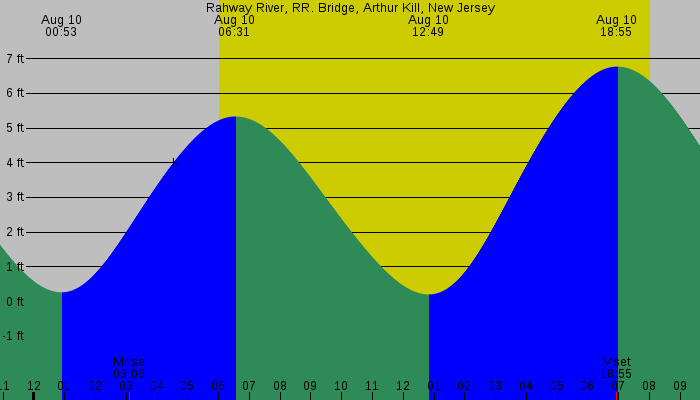 Tide graph for Rahway River, RR. Bridge, Arthur Kill, New Jersey