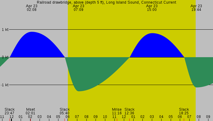 Tide graph for Railroad drawbridge, above (depth 5 ft), Long Island Sound, Connecticut Current