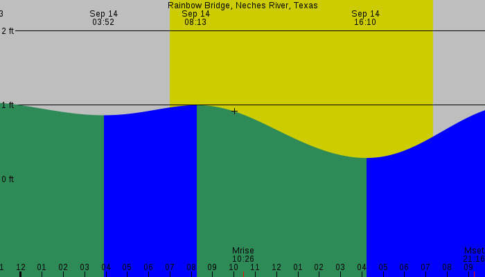 Tide graph for Rainbow Bridge, Neches River, Texas
