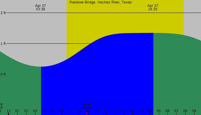 Tide graph for Rainbow Bridge, Neches River, Texas