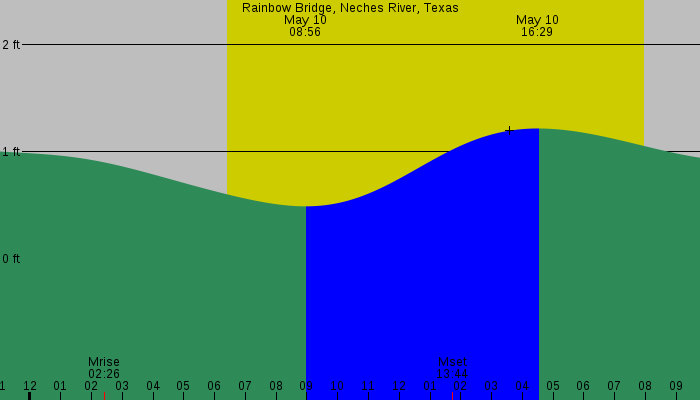 Tide graph for Rainbow Bridge, Neches River, Texas