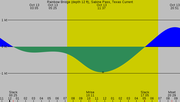Tide graph for Rainbow Bridge (depth 12 ft), Sabine Pass, Texas Current
