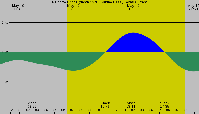 Tide graph for Rainbow Bridge (depth 12 ft), Sabine Pass, Texas Current