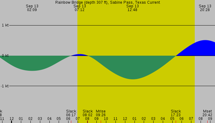 Tide graph for Rainbow Bridge (depth 307 ft), Sabine Pass, Texas Current