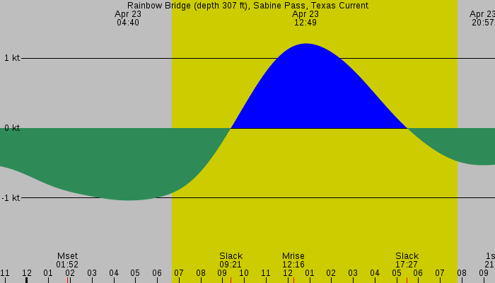 Tide graph for Rainbow Bridge (depth 307 ft), Sabine Pass, Texas Current