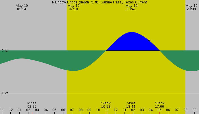 Tide graph for Rainbow Bridge (depth 71 ft), Sabine Pass, Texas Current