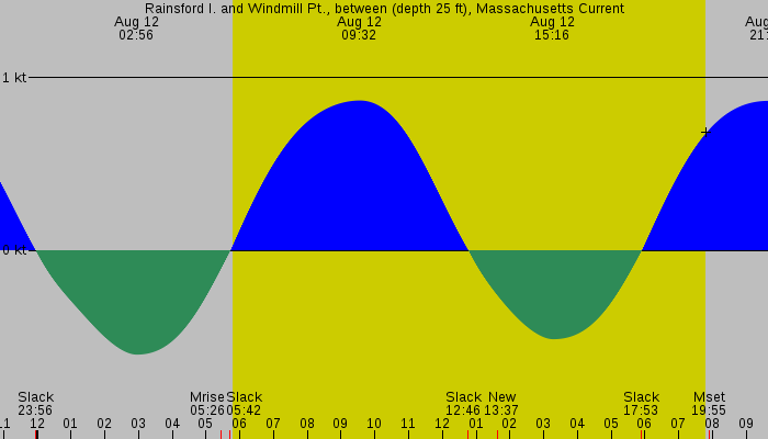 Tide graph for Rainsford I. and Windmill Pt., between (depth 25 ft), Massachusetts Current