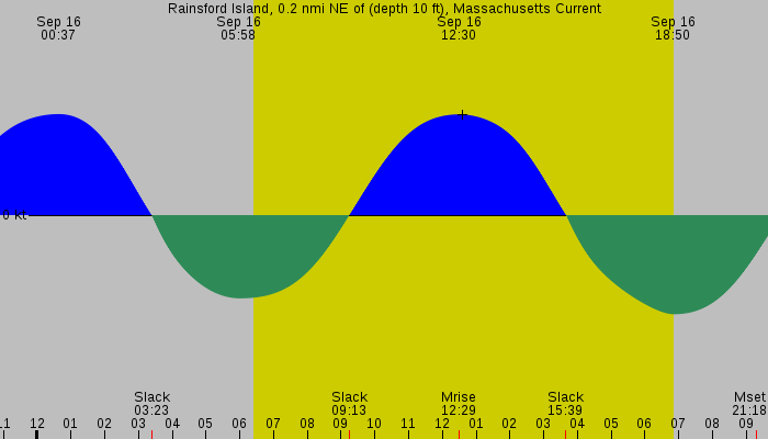 Tide graph for Rainsford Island, 0.2 nmi NE of (depth 10 ft), Massachusetts Current