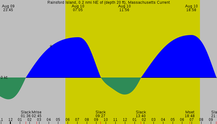 Tide graph for Rainsford Island, 0.2 nmi NE of (depth 20 ft), Massachusetts Current