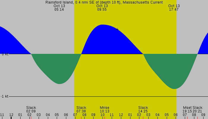 Tide graph for Rainsford Island, 0.4 nmi SE of (depth 10 ft), Massachusetts Current