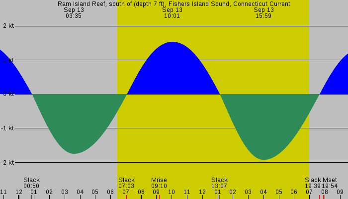 Tide graph for Ram Island Reef, south of (depth 7 ft), Fishers Island Sound, Connecticut Current
